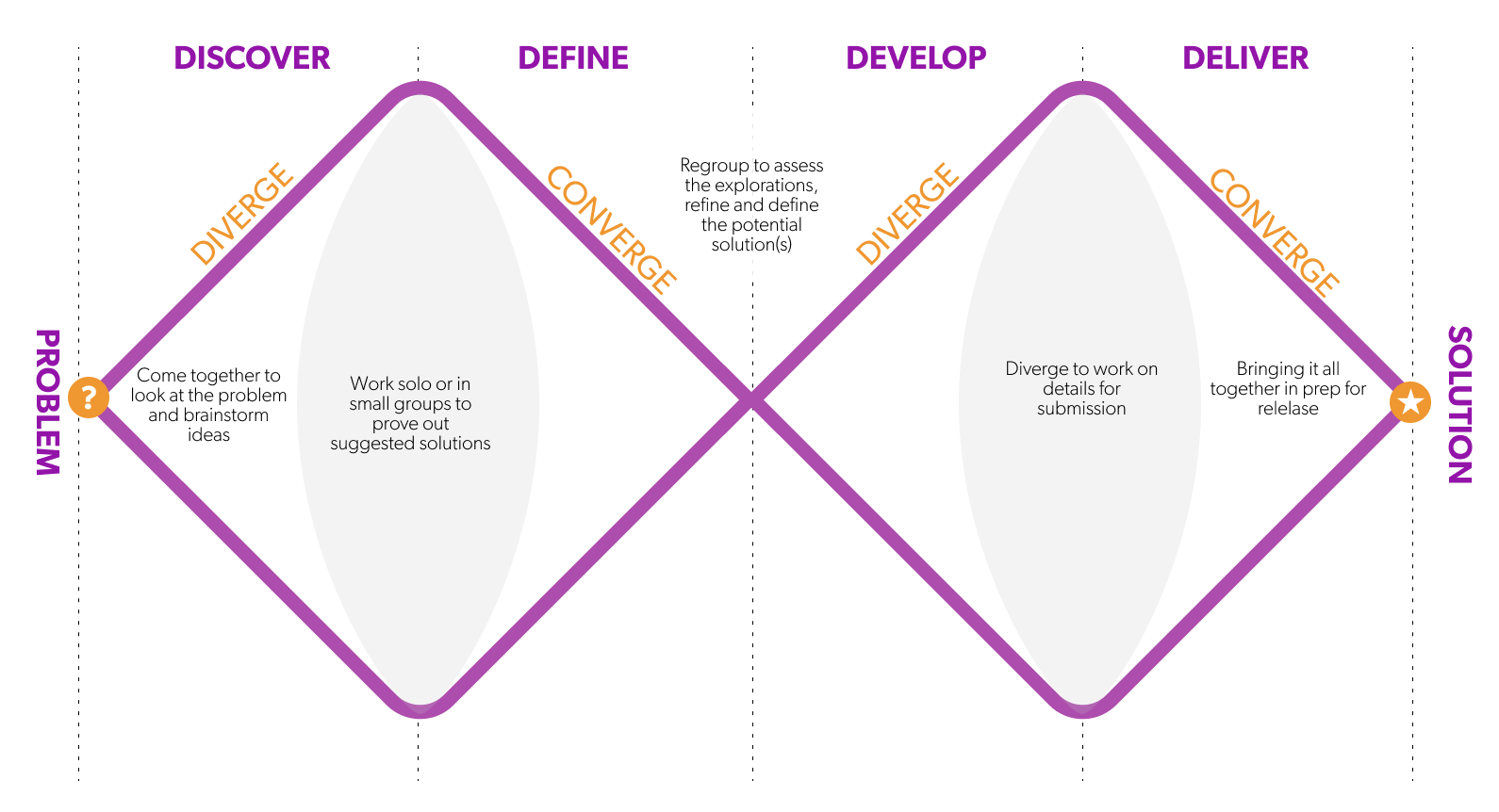 the double diamond product development process represented by two diamonds, side by side, where the convergent areas represent where teams come together at various times in production to verify the deliverables are as expected.