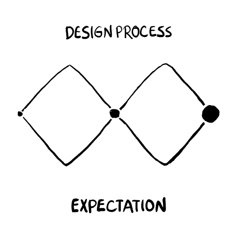 An image that alternates between a normal double diamond product development process and chaos.